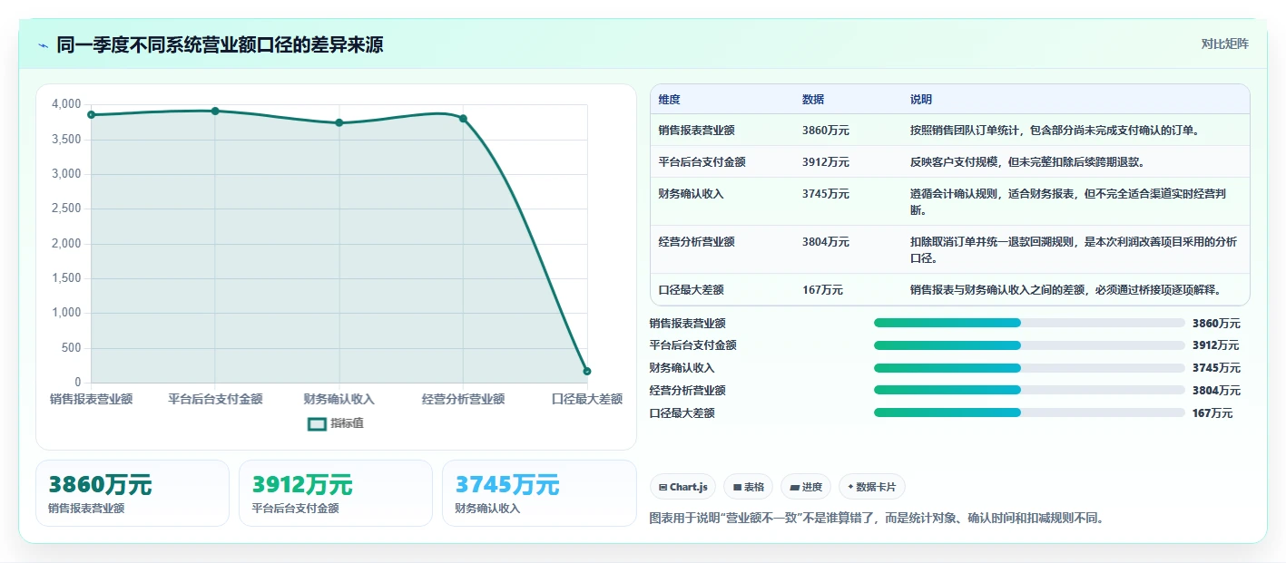 营业额分析：数据分析师实战复盘：利润改善中数据分散的定位步骤