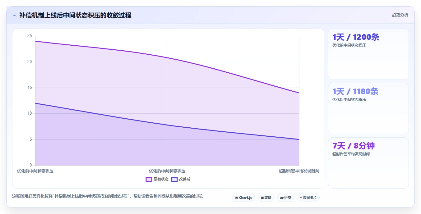 数据库存:架构师自查表:事务一致性最容易出现的异常恢复难