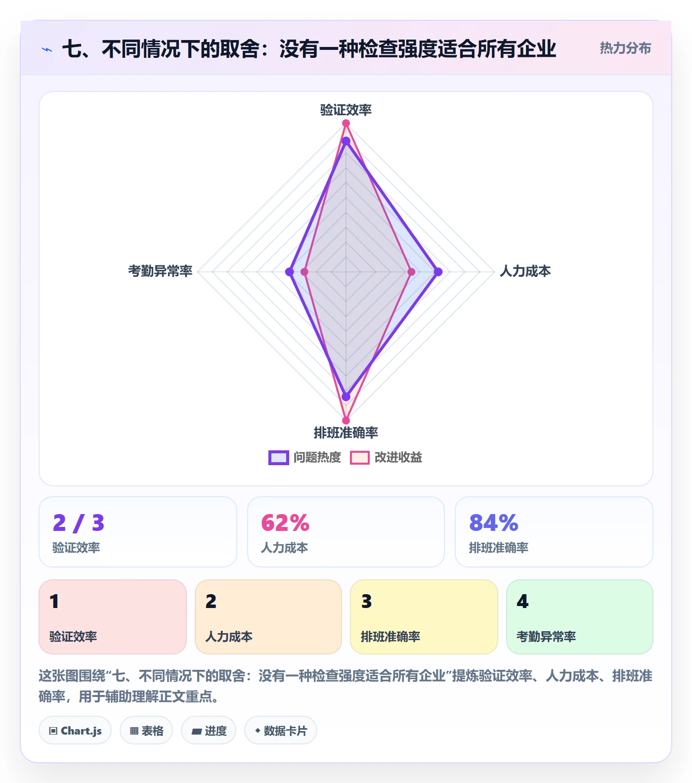 七、不同情况下的取舍：没有一种检查强度适合所有企业