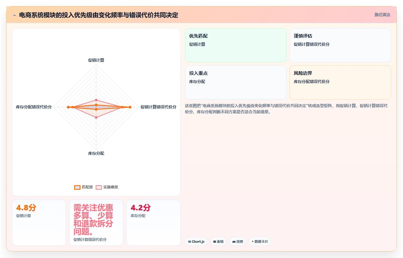 电商系统开发：项目经理决策指南：面对业务与技术脱节如何兼顾降低长期成本