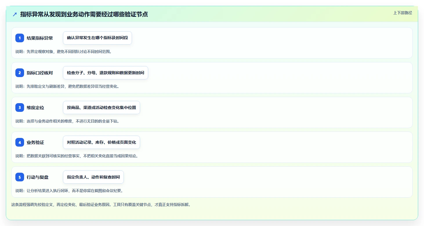 电商数据运营避坑指南：指标拆解环节的工具对比要注意什么