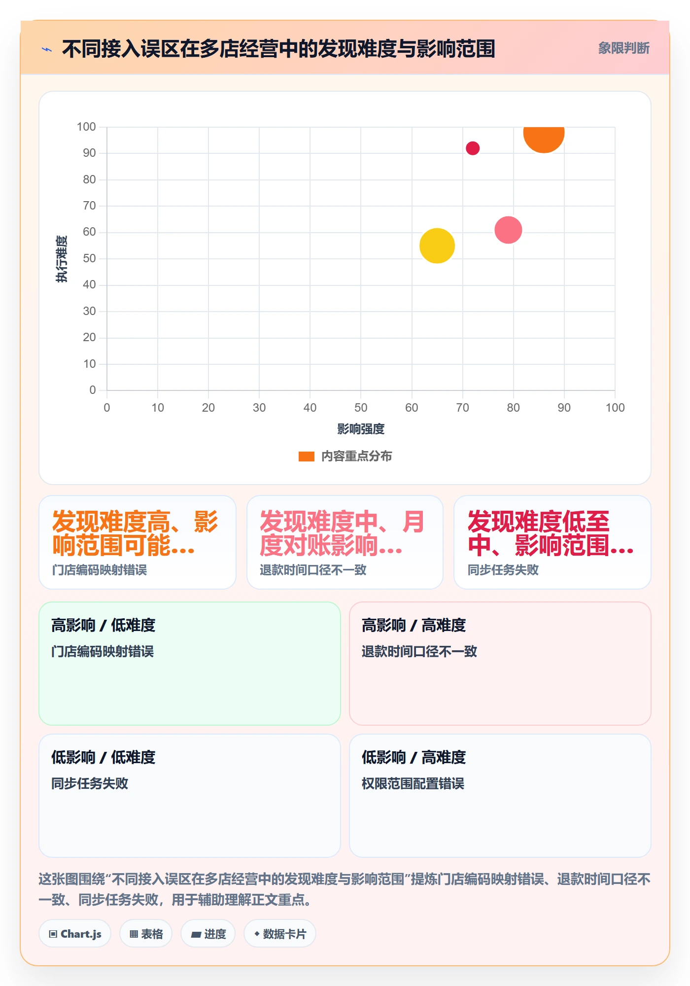 bi 平台避坑指南：数据接入环节的多店经营要注意什么