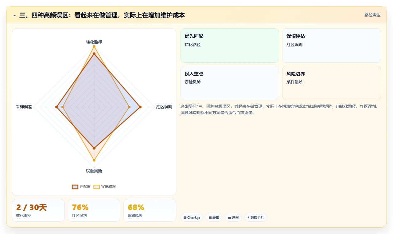 三、四种高频误区：看起来在做管理，实际上在增加维护成本