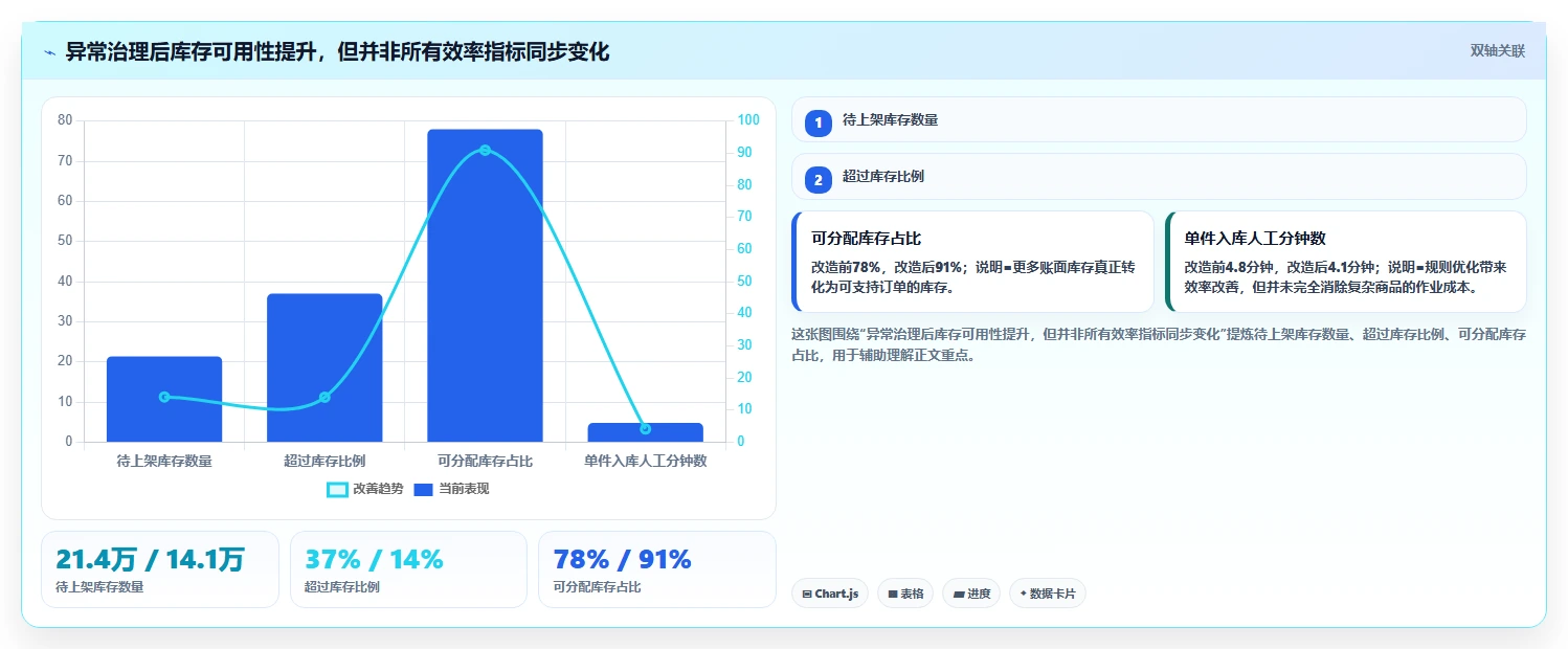 电商仓储管理：多仓企业问题诊断：入库上架卡在库存积压怎么办