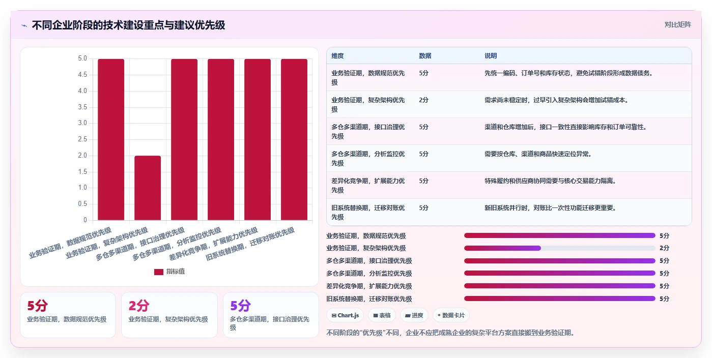 电商系统开发：供应链团队标准化教程：用技术选型复制明确项目边界