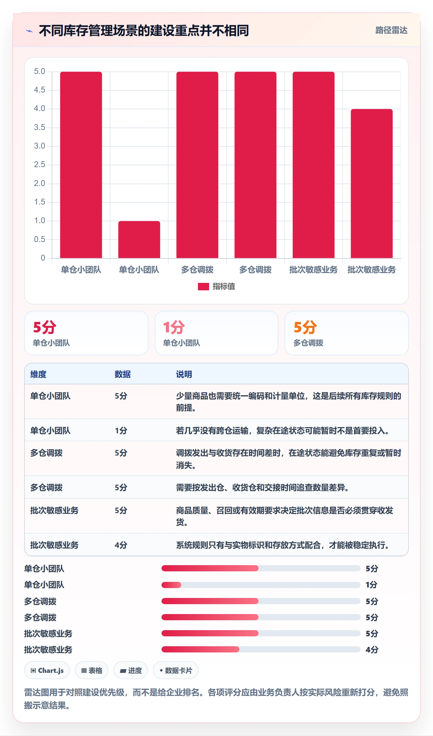 想做好库存管理系统，先掌握系统搭建中的出入库流程