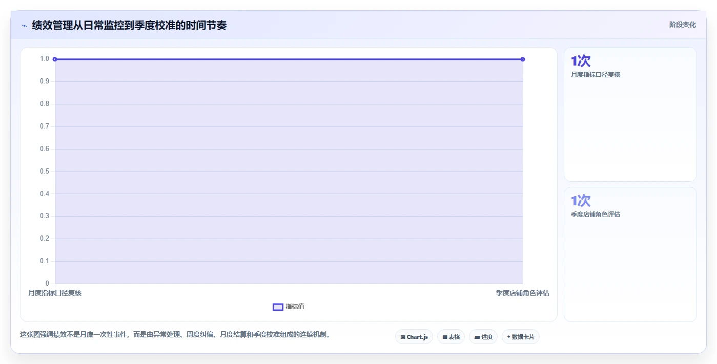 电商管理运营框架：把团队绩效纳入多店经营