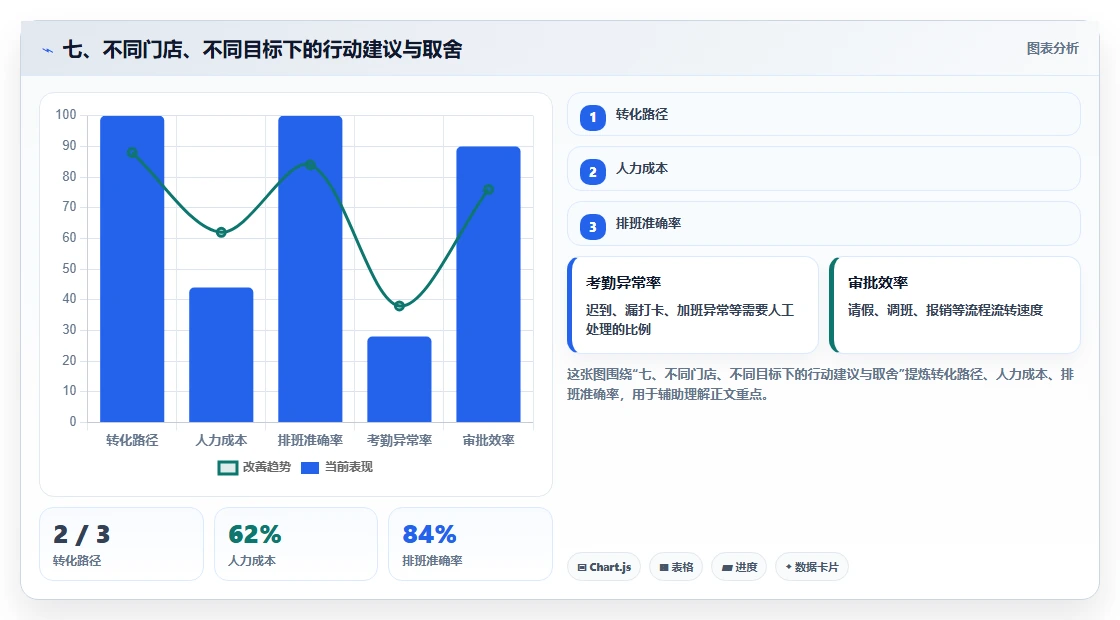 七、不同门店、不同目标下的行动建议与取舍