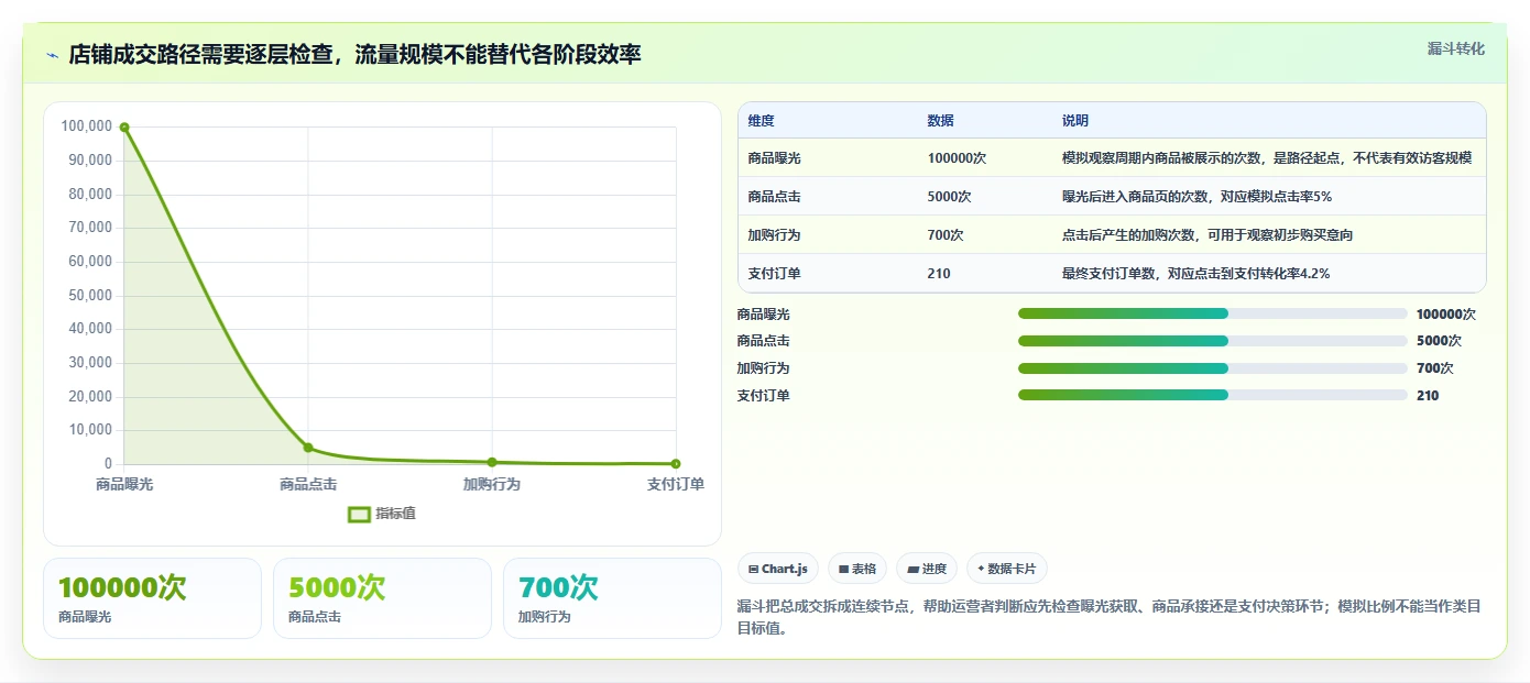 店铺运营包括哪些方面怎么优化？先从数据分析的落地案例入手