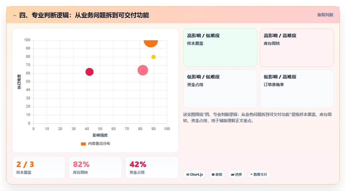 四、专业判断逻辑：从业务问题拆到可交付功能