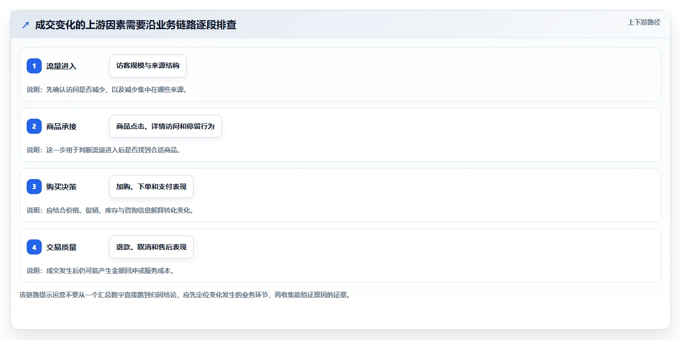 电商数据运营实用方法：围绕指标拆解建立效率提升