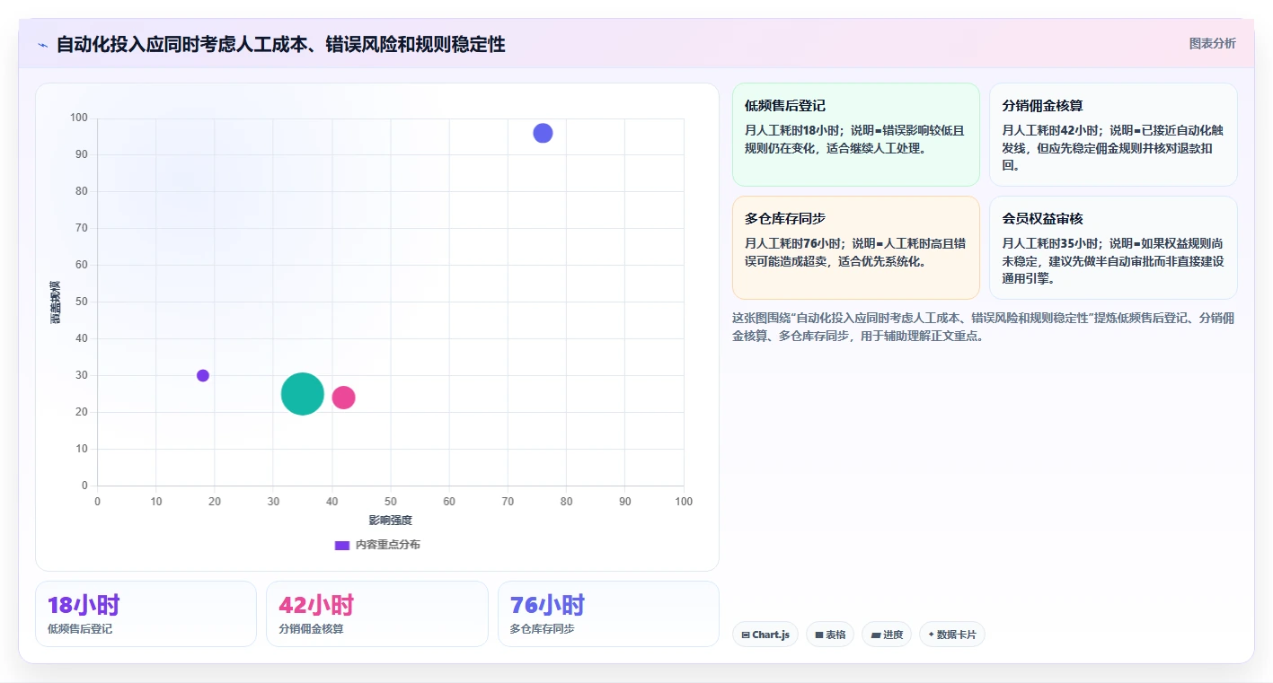 电商系统开发：创业团队效率攻略：用项目预算加快明确项目边界