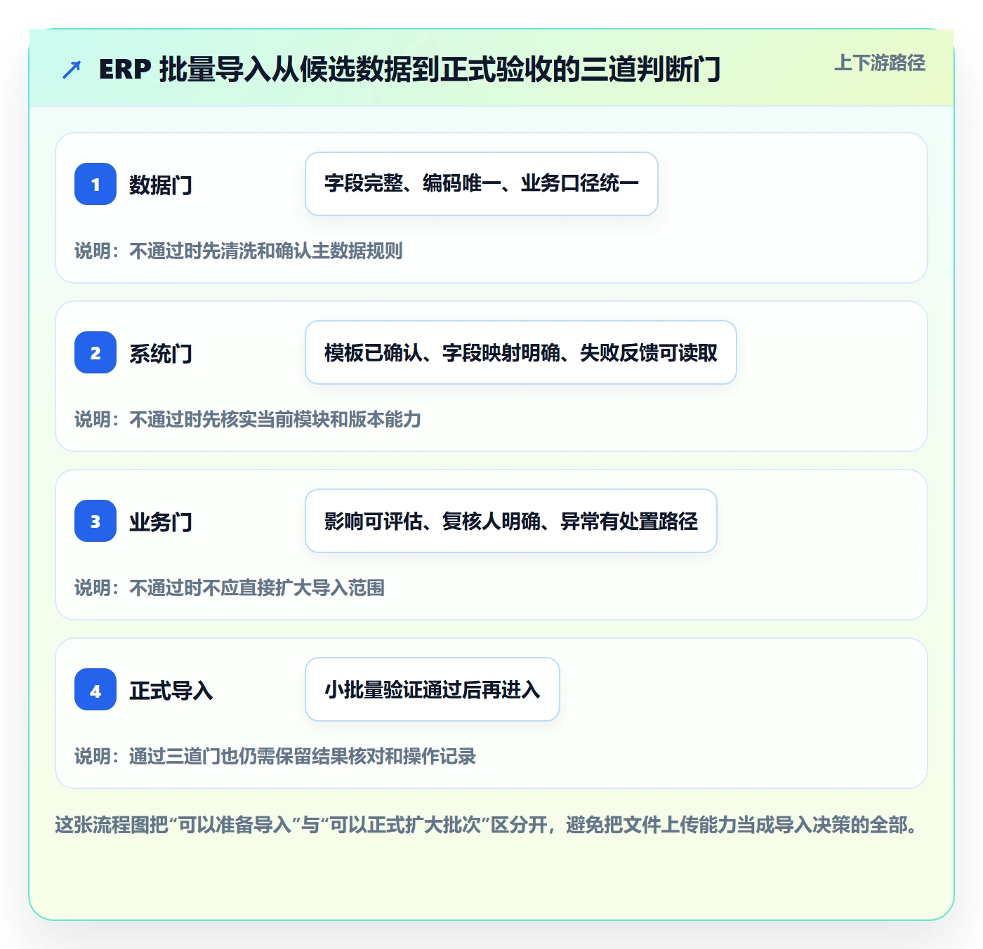 erp数据录入决策指南：用系统搭建判断批量导入方案