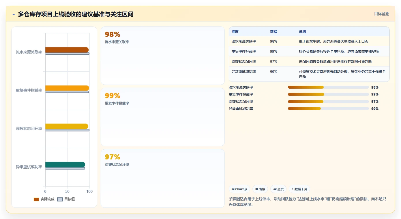 数据库存：项目经理案例思路：多仓同步怎样优化库存流水