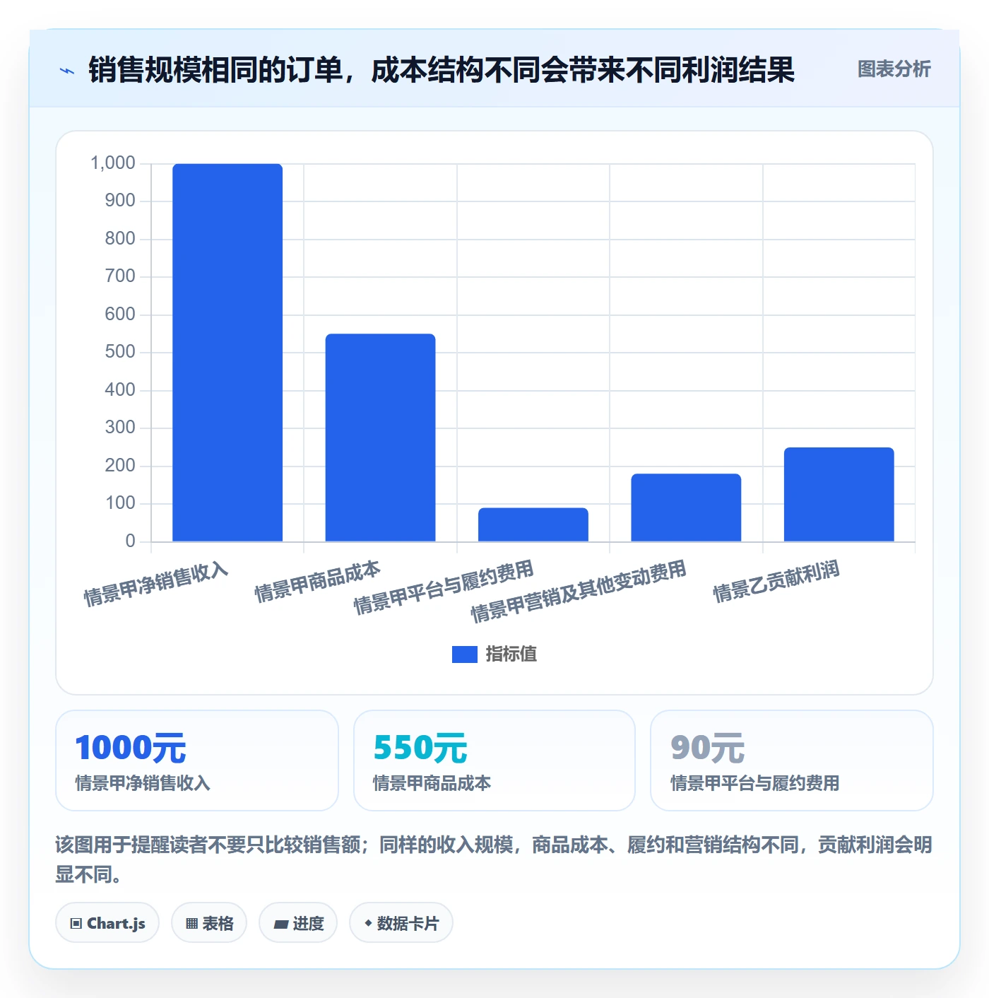 店铺运营管理执行标准：利润核算环节如何体现指标体系