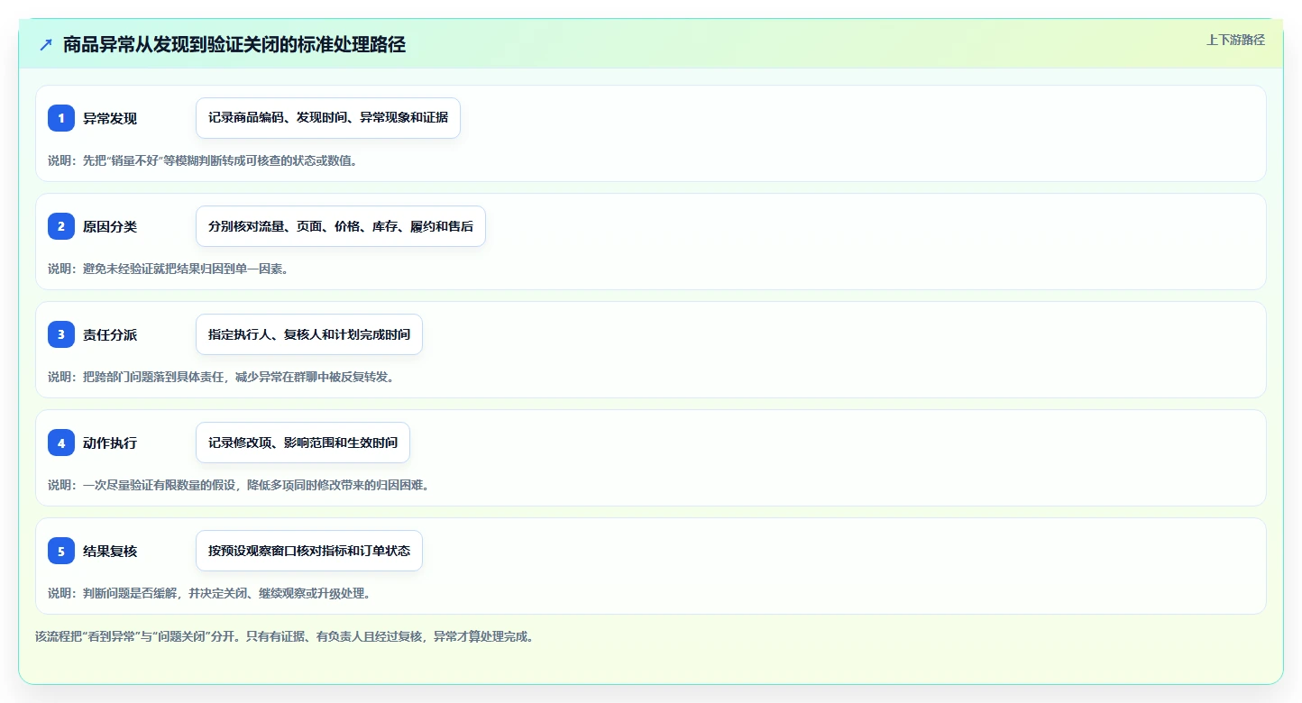 店铺运营包括哪些方面基础课：商品运营相关的标准化管理一次讲透