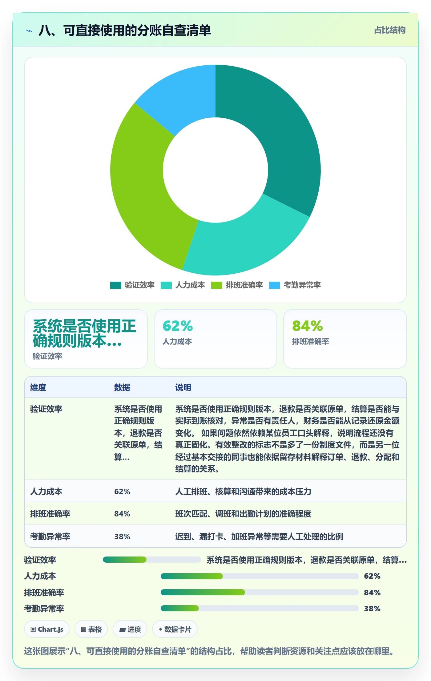 八、可直接使用的分账自查清单