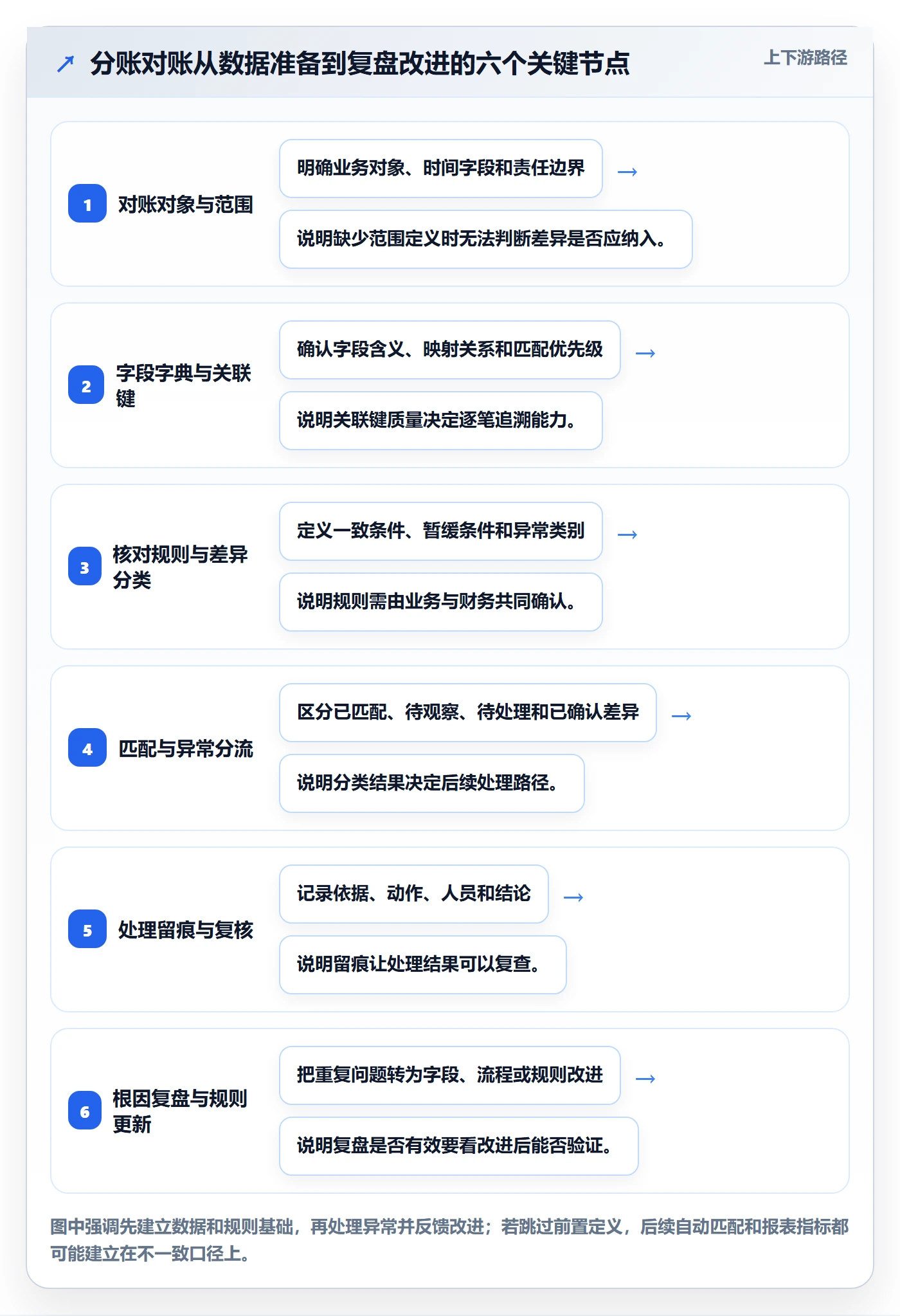 分账系统实施路径：对账管理如何完成数据复盘