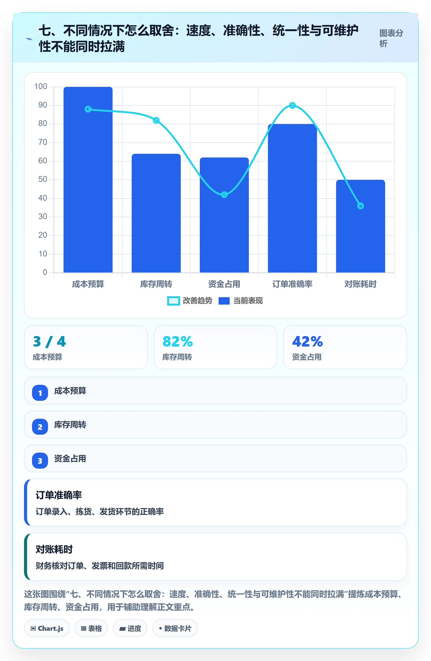 七、不同情况下怎么取舍：速度、准确性、统一性与可维护性不能同时拉满
