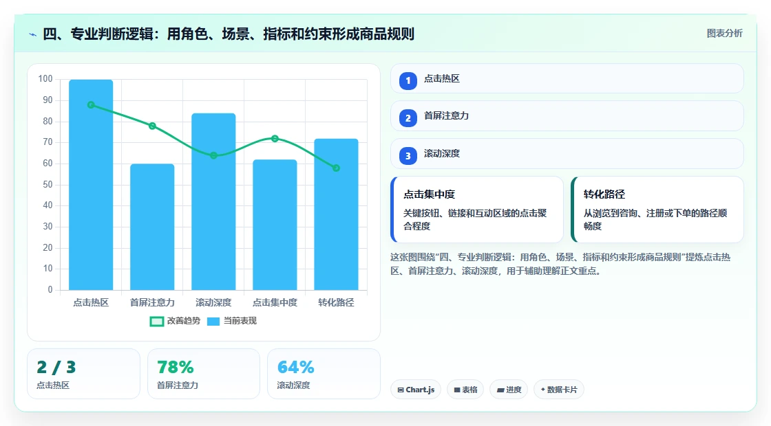 四、专业判断逻辑：用角色、场景、指标和约束形成商品规则