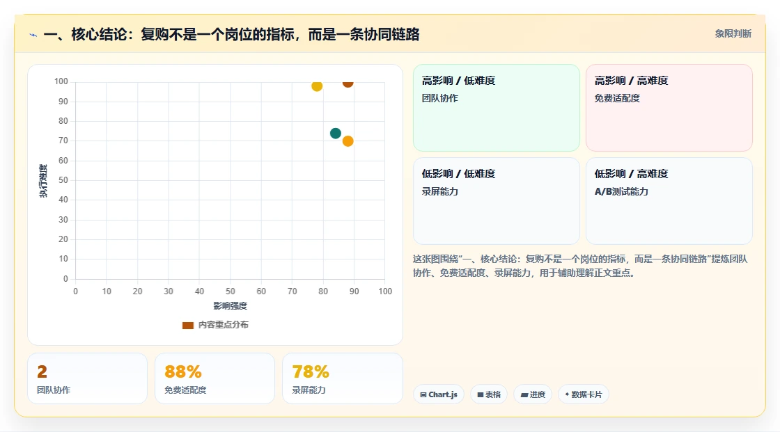 一、核心结论：复购不是一个岗位的指标，而是一条协同链路