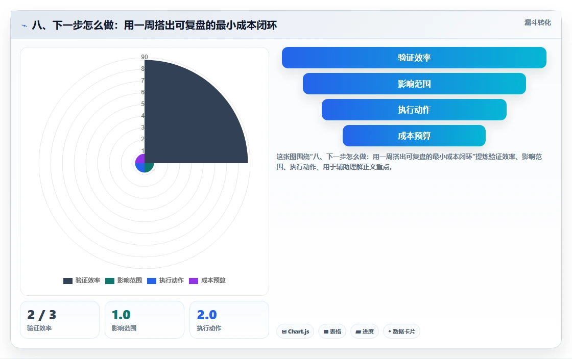 八、下一步怎么做：用一周搭出可复盘的最小成本闭环