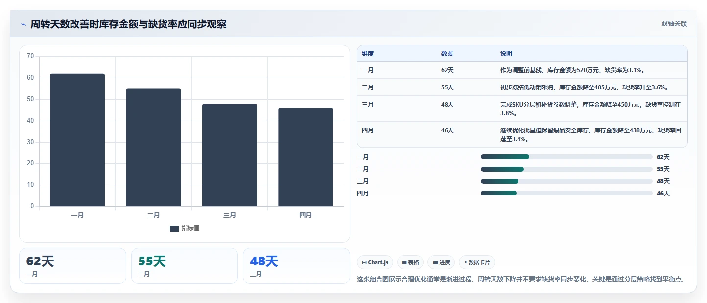 电商库存方案设计：周转天数场景的成本控制怎么做