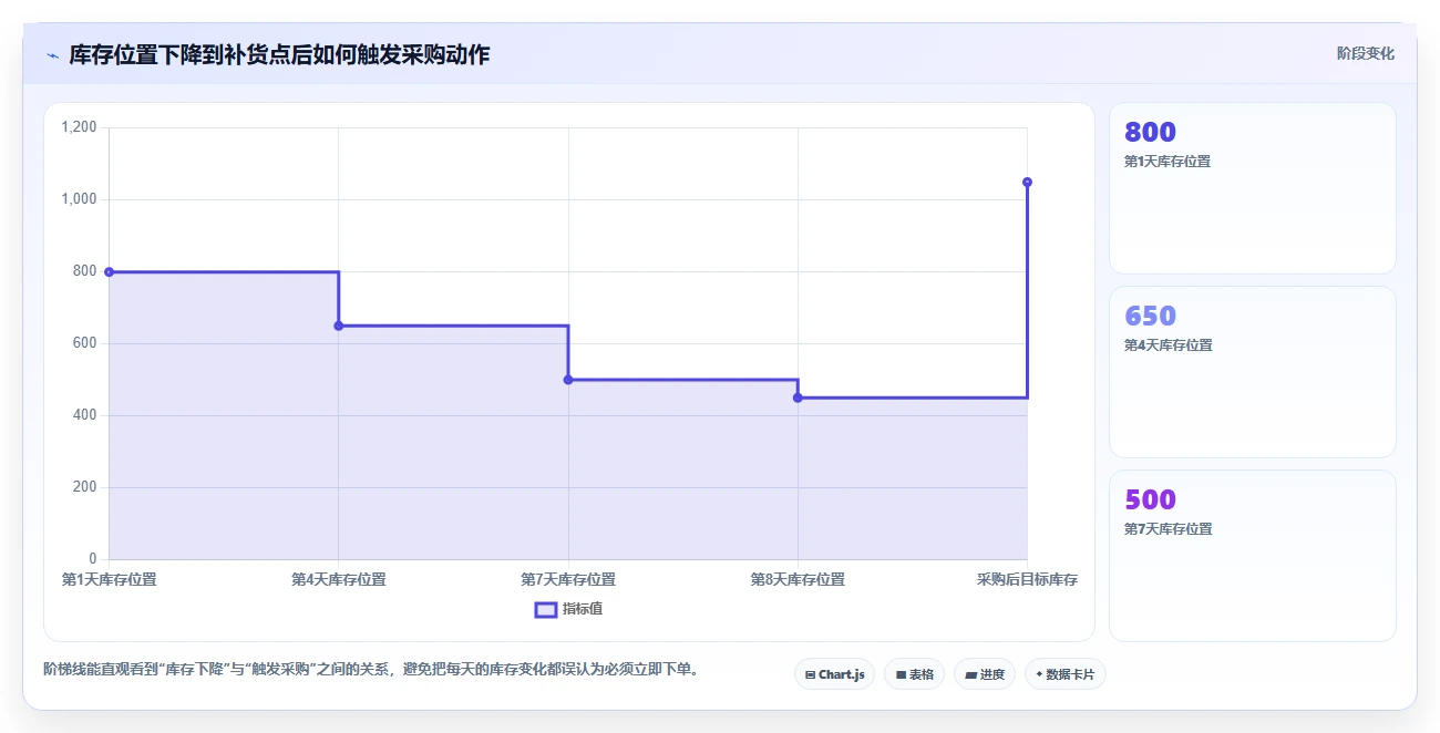 电商库存规划方法：补货计划与入门指南如何衔接