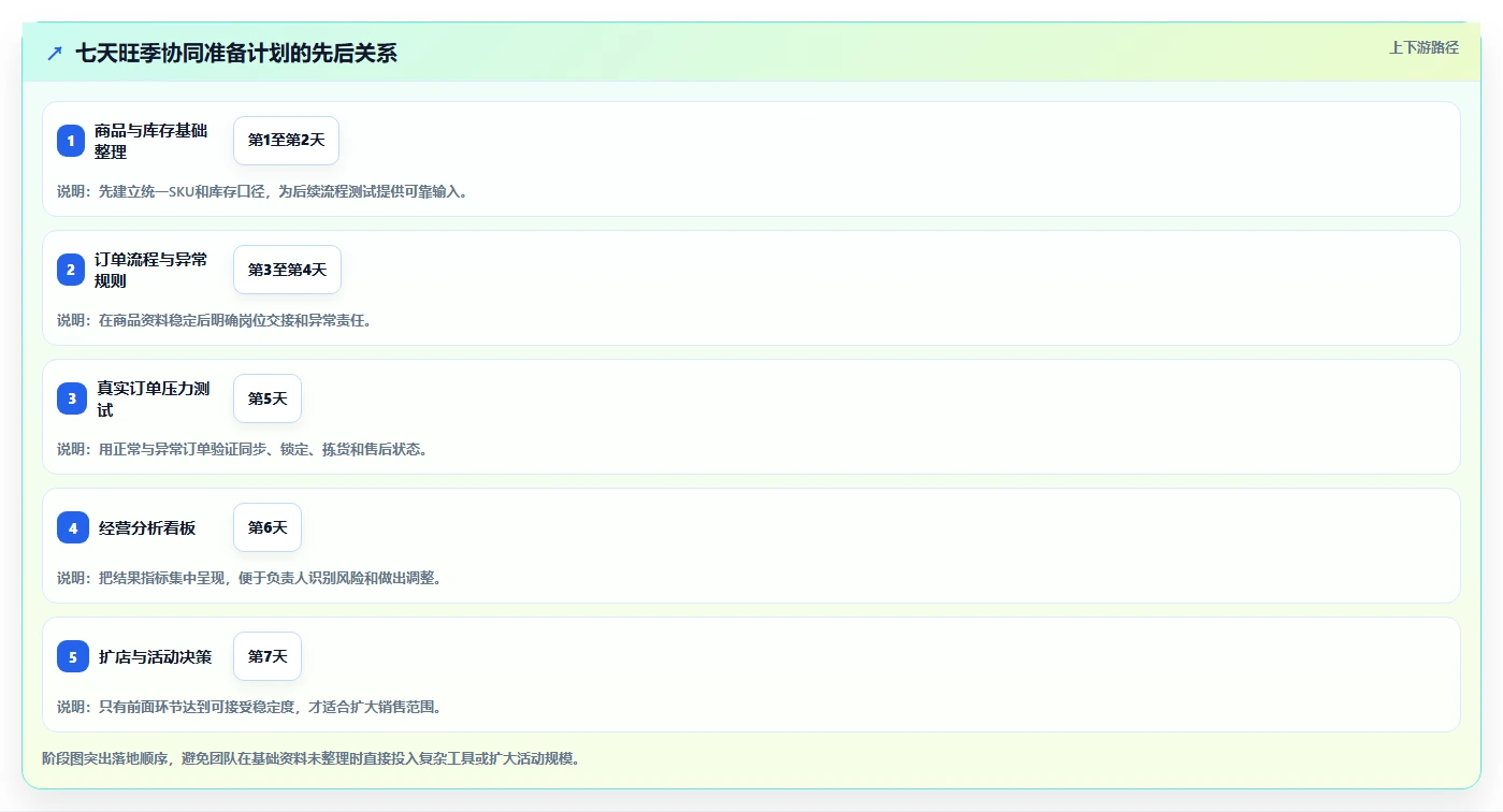 电商进销存：中小卖家团队协同指南：旺季备战如何提升支撑多店增长