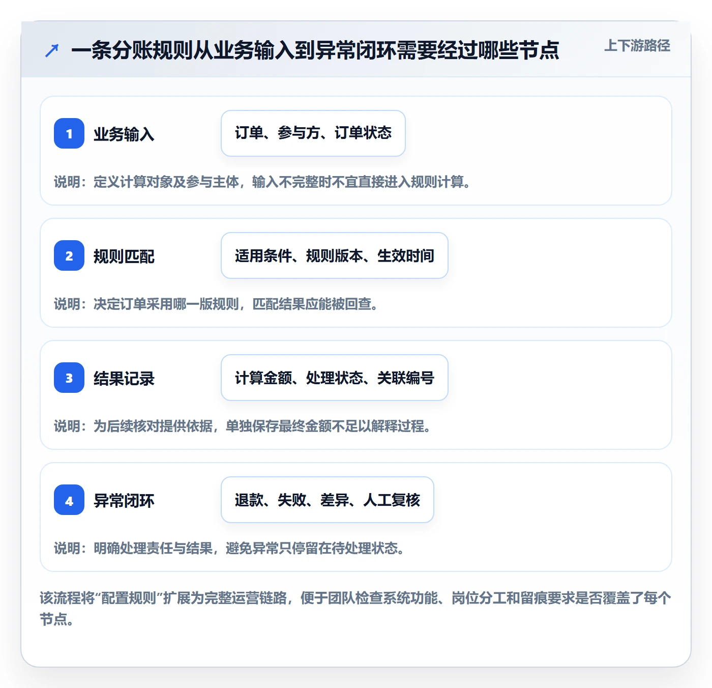 分账系统实践指南：分账规则的核心功能怎样更有效