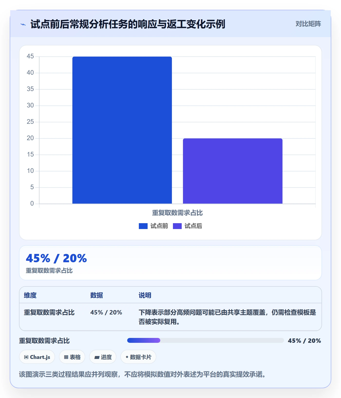 bi 平台应用思路：围绕自助分析拆解效率提升
