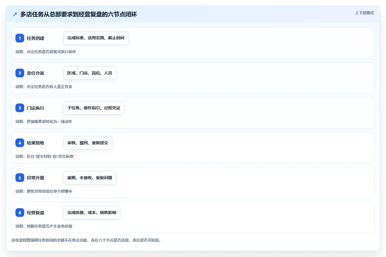 运营管理平台方案设计：任务协同场景的多店经营怎么做