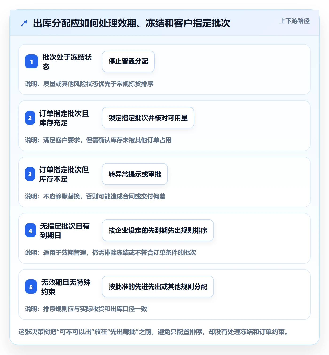库存管理系统配置指南：批次管理需要哪些落地案例设置