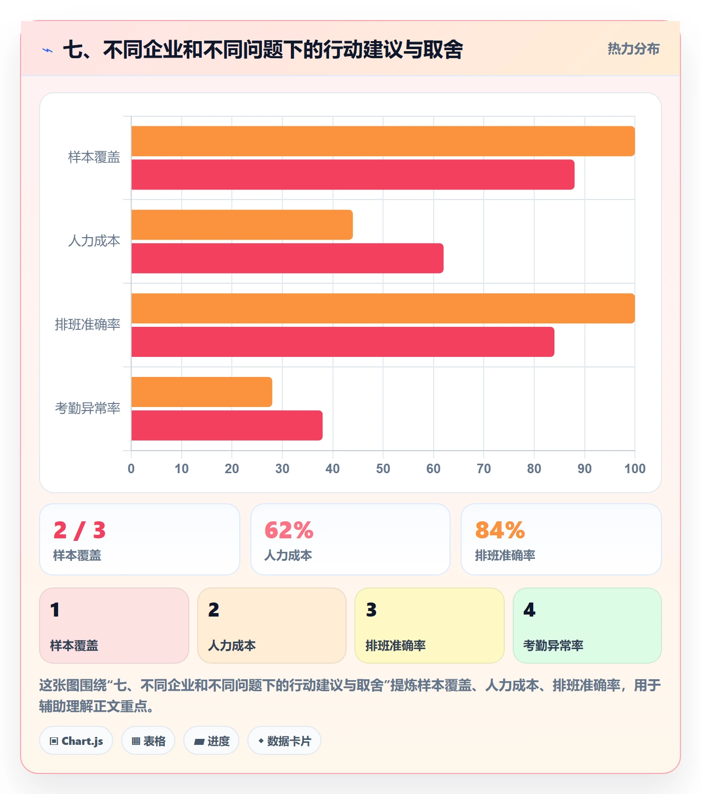 七、不同企业和不同问题下的行动建议与取舍