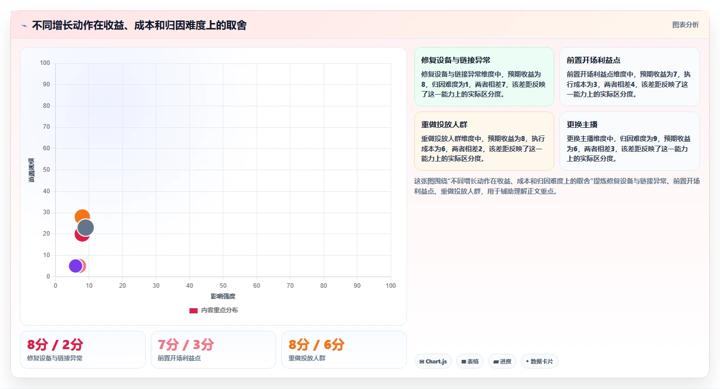 直播数据复盘：数据分析师复盘框架：增长规划如何定位停留时长短