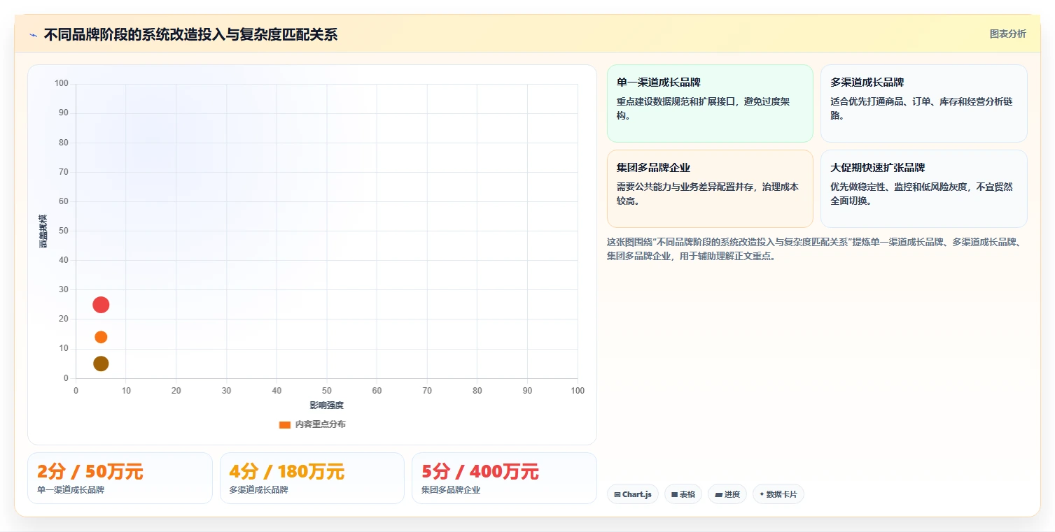 电商系统开发：品牌商家管理升级：系统改造如何支撑降低长期成本