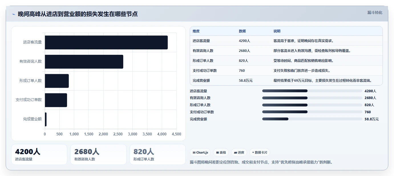 营业额分析：业务负责人评估框架：时段分布是否真正带来跟踪目标差距