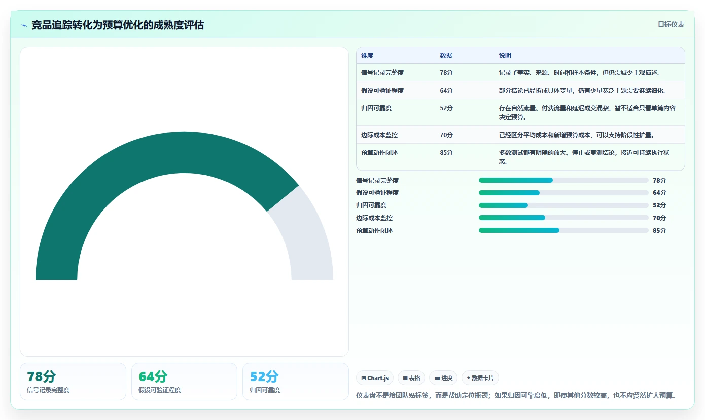 小红书数据分析：创业团队评估框架：竞品追踪是否真正带来优化投放预算