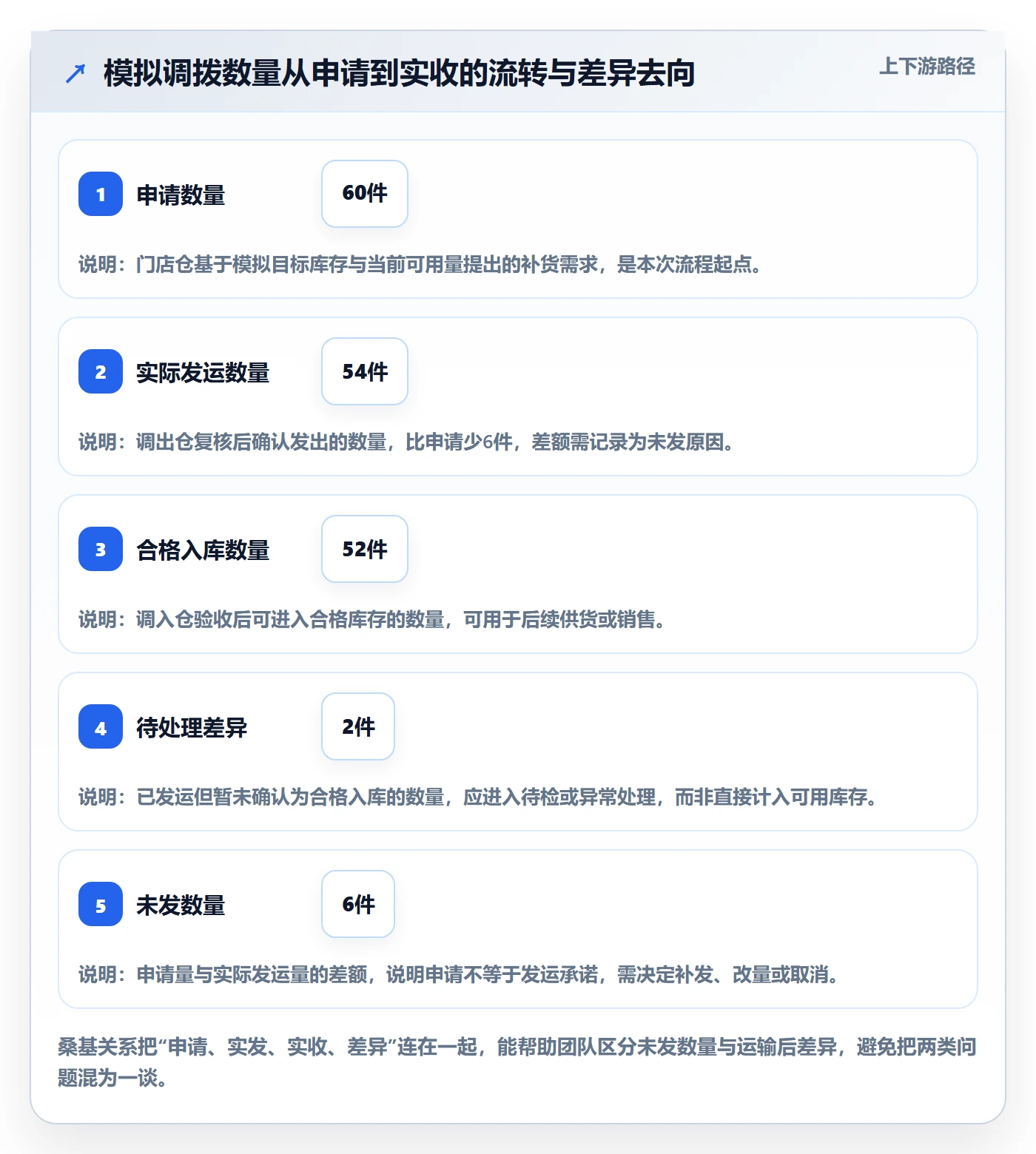 库存管理系统应用思路:围绕多仓调拨拆解流程设计