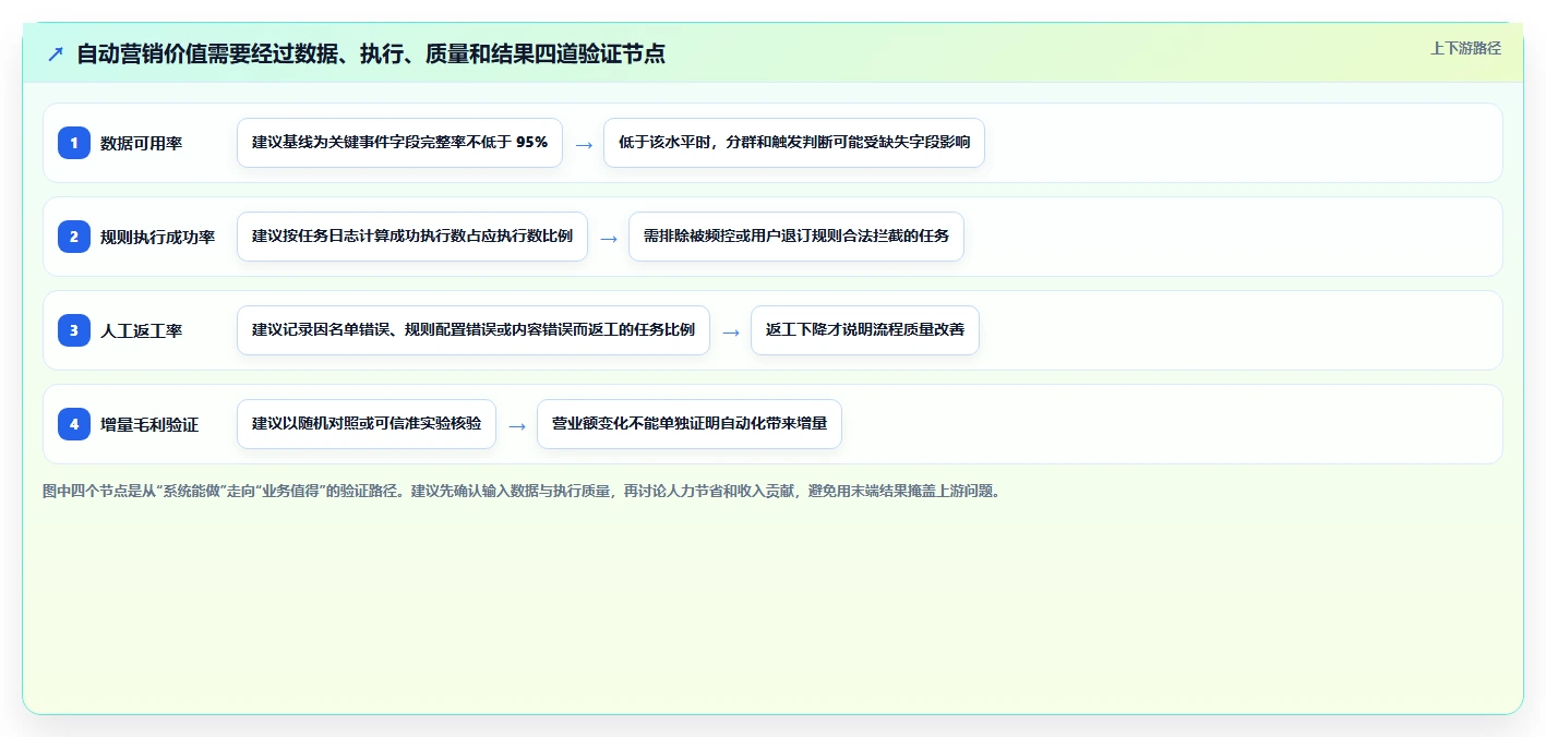 电商crm系统选择标准：自动营销维度如何评估效率提升