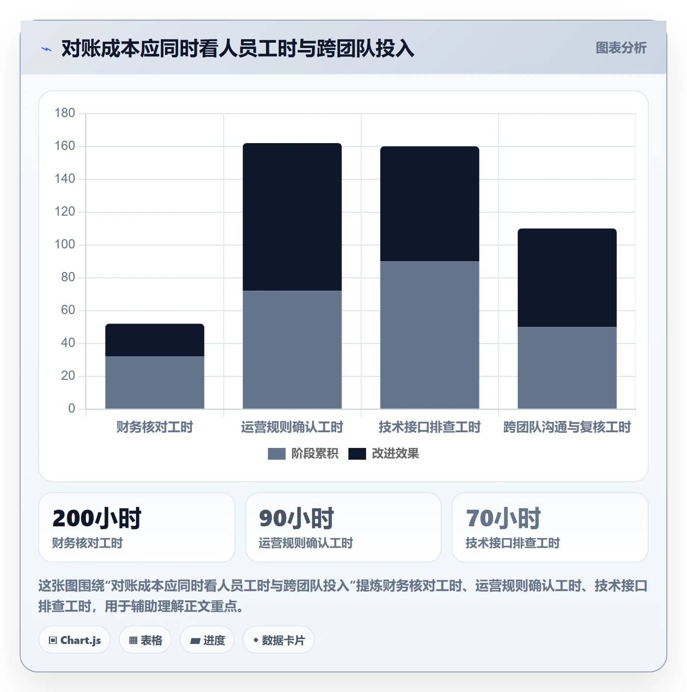 分账系统升级方案：用成本控制改善对账管理