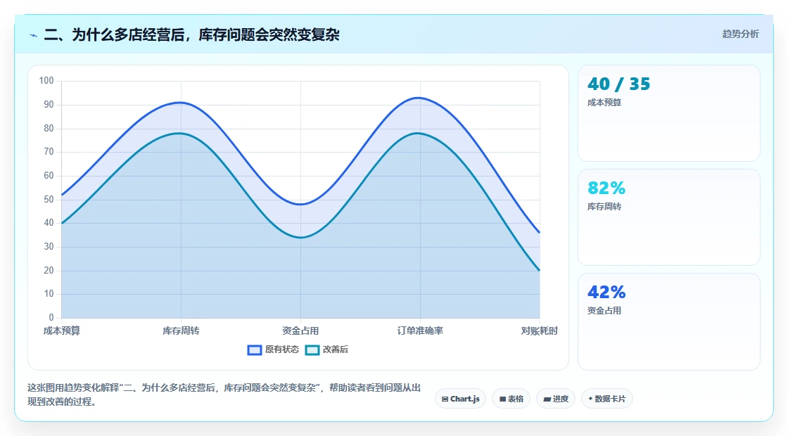 二、为什么多店经营后，库存问题会突然变复杂