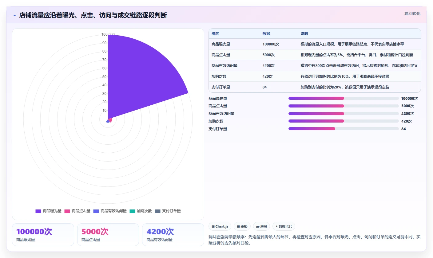店铺运营包括哪些方面场景解析:流量运营中的风险排查怎么处理