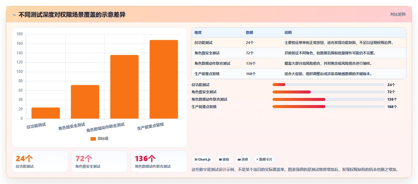 电商系统开发：企业管理层新手问答：数据安全做不好会出现哪些测试不充分