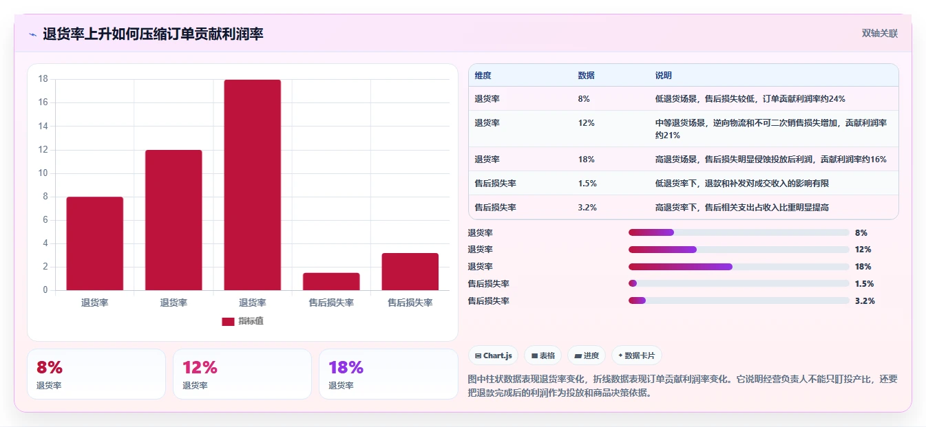 电商利润计算：经营负责人基础版方案：毛利净利的目标、动作与检查点