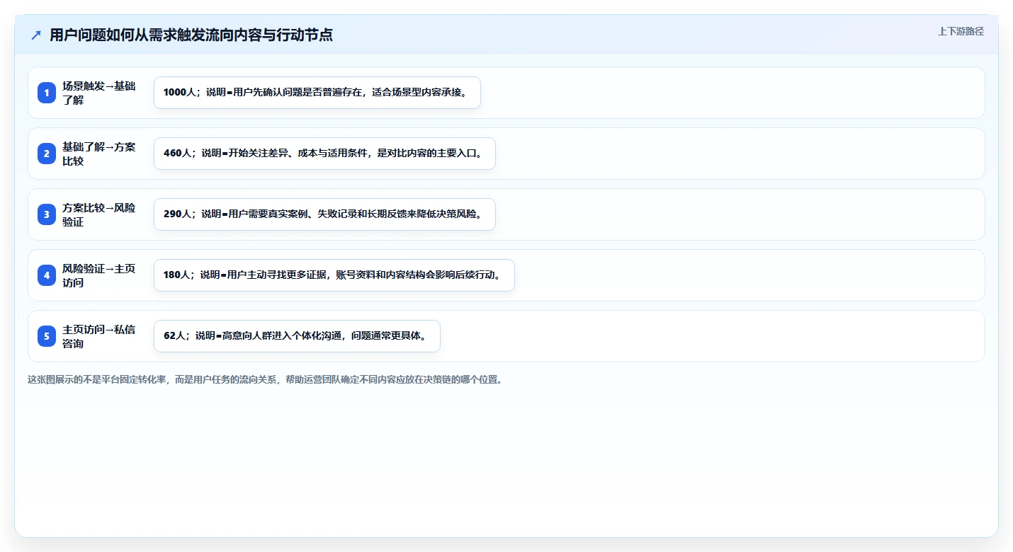 小红书数据分析：内容运营进阶教程：围绕人群画像建立跟踪竞品变化闭环