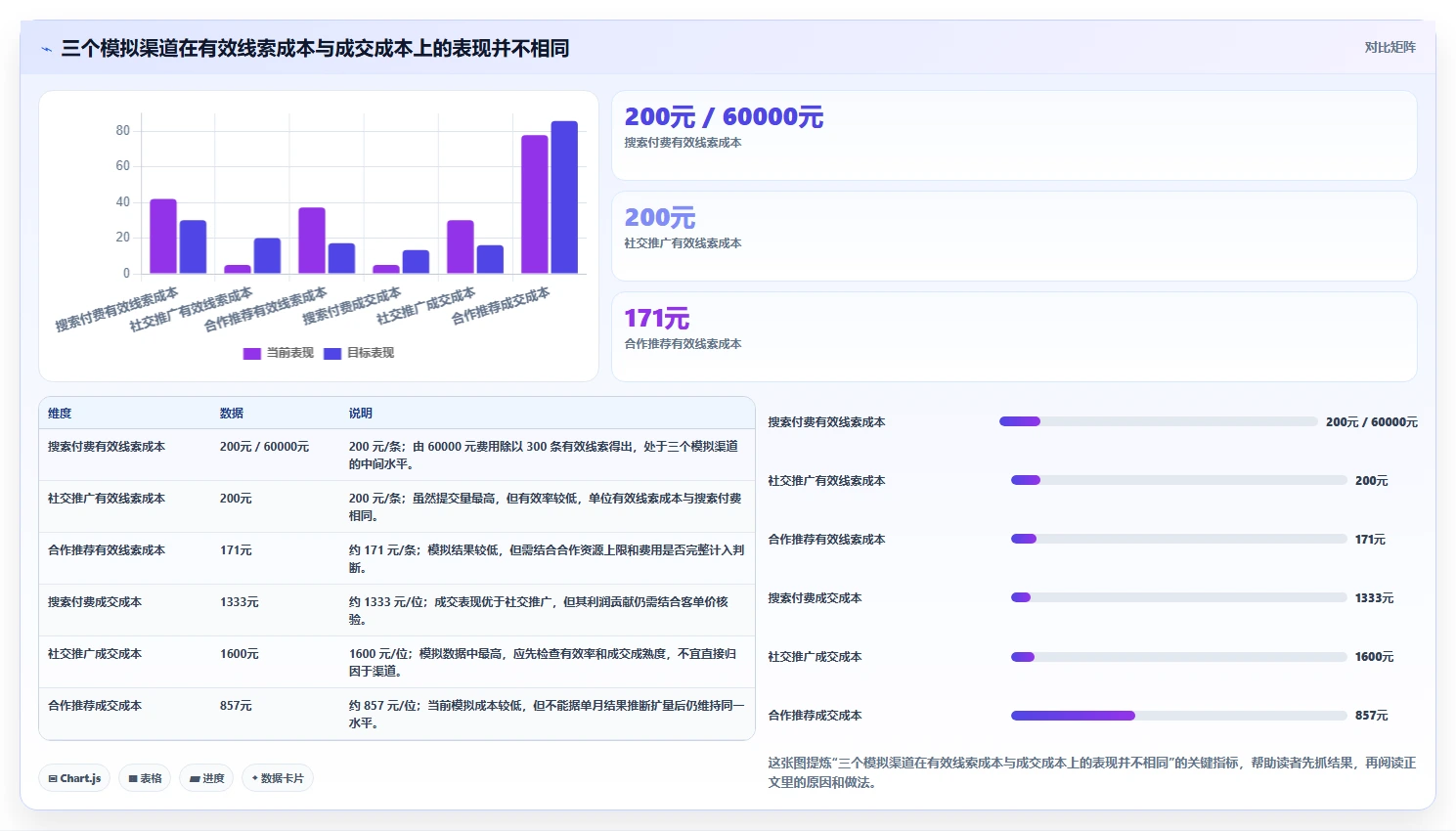 运营数据实用方法：围绕渠道对比建立风险排查