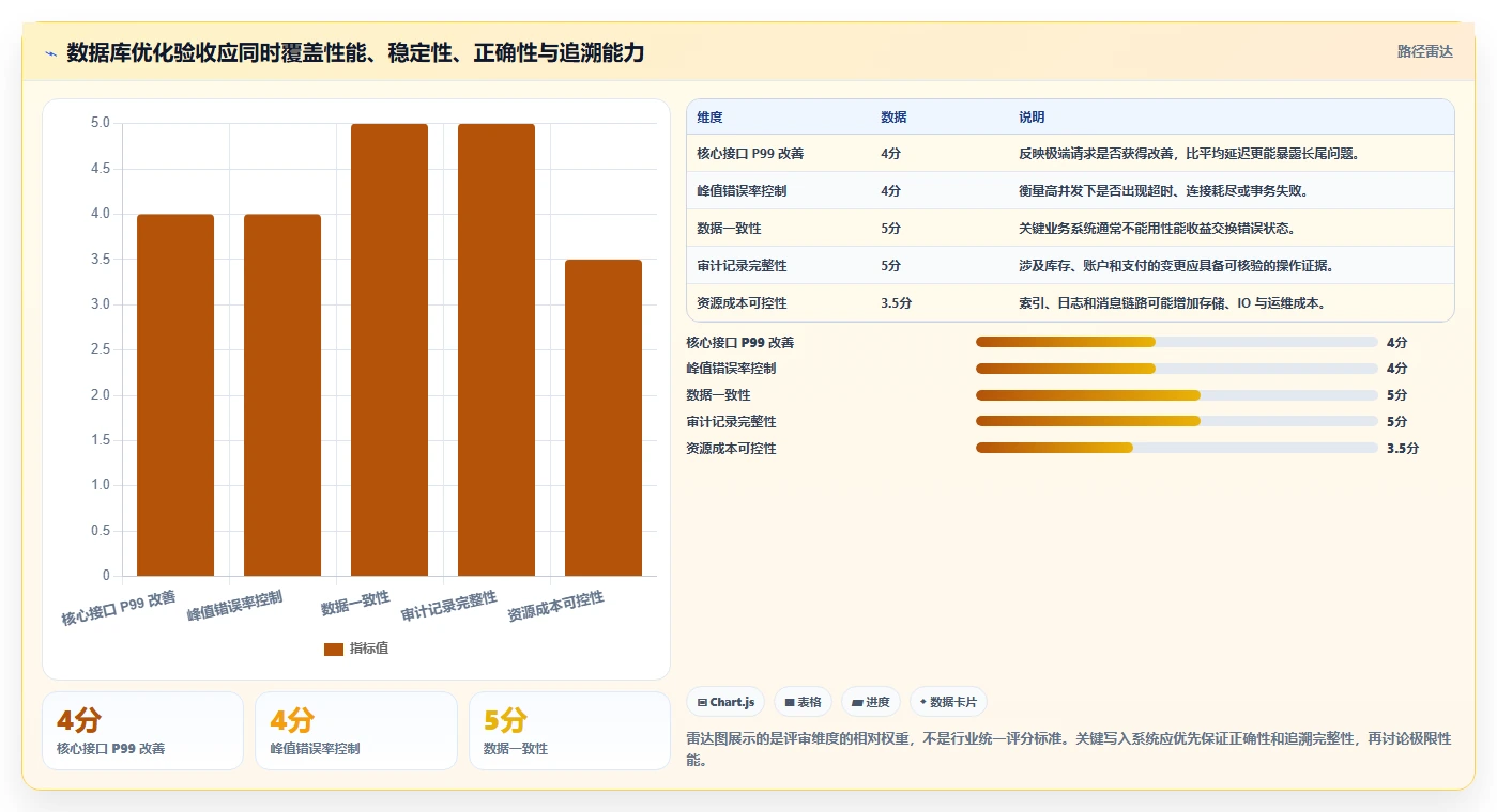 数据库存：后端工程师评估框架：性能优化是否真正带来支持完整追溯