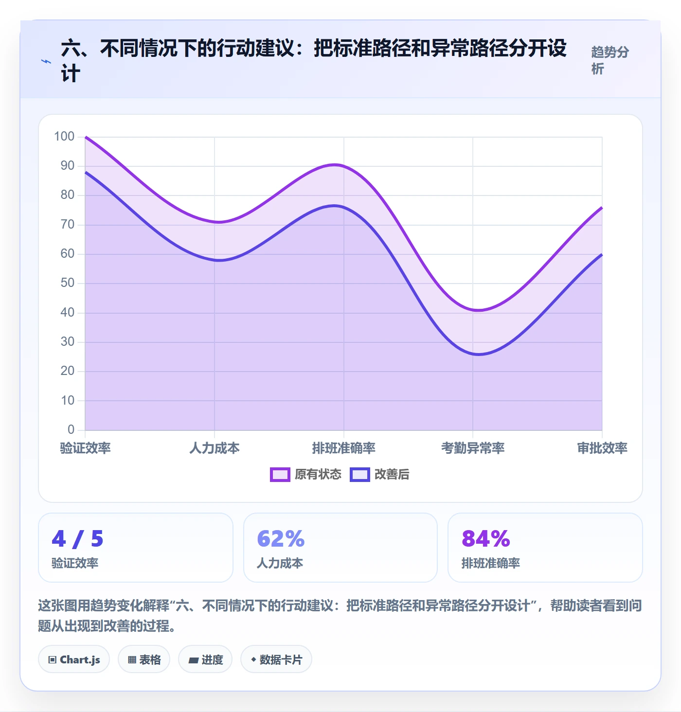 六、不同情况下的行动建议：把标准路径和异常路径分开设计
