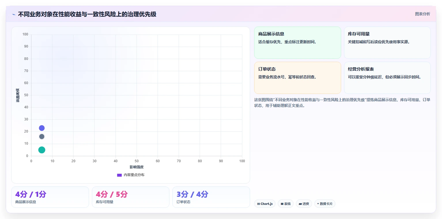 数据库存：运维团队常见误区：性能优化为什么总遇到账实不一致